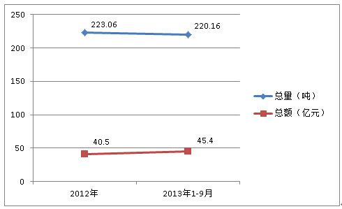 2012年全年、2013年1-9月份电缆进口量